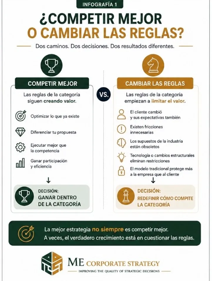 Estrategia para cambiar las reglas del mercado