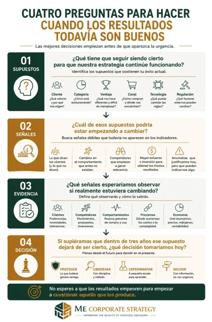 Cuatro preguntas para detectar señales de que una estrategia puede estar dejando de funcionar