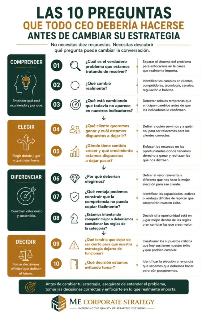 10 preguntas estratégicas para CEOs antes de cambiar la estrategia