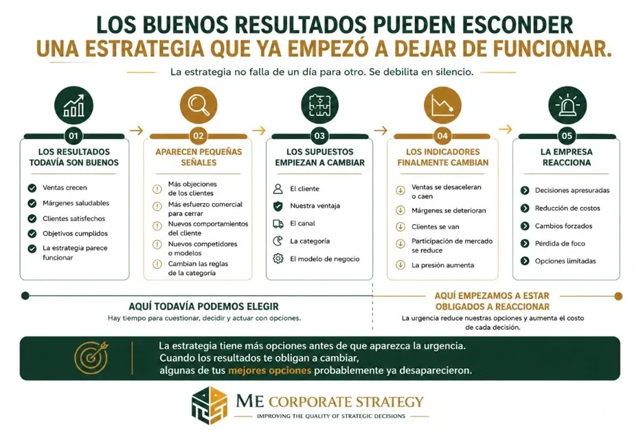 Señales de que una estrategia no funciona aunque los resultados todavía sean buenos