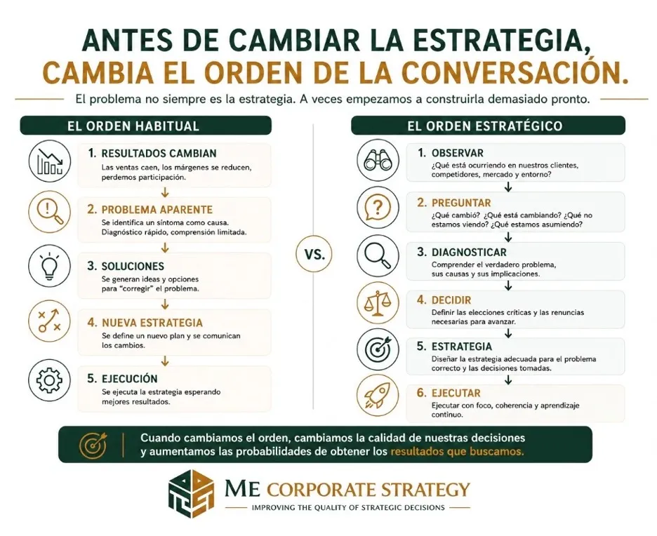 10 preguntas estratégicas para CEOs: orden habitual frente al orden estratégico