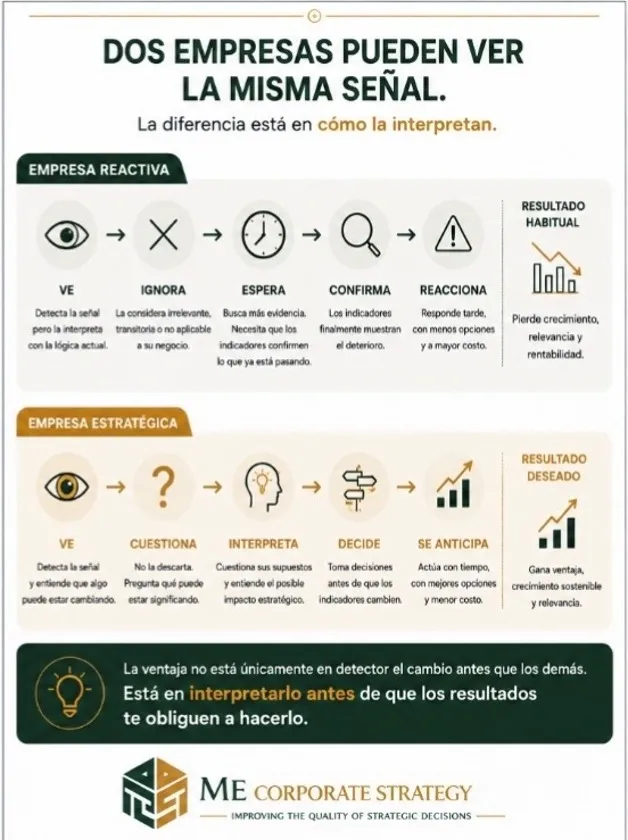Señales de cambio del cliente interpretadas por una empresa reactiva y una empresa estratégica
