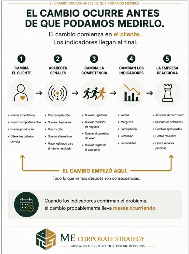Señales de cambio del cliente antes de que aparezcan en los indicadores