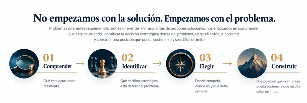 Proceso de enfoque estratégico: comprender, identificar, elegir y construir