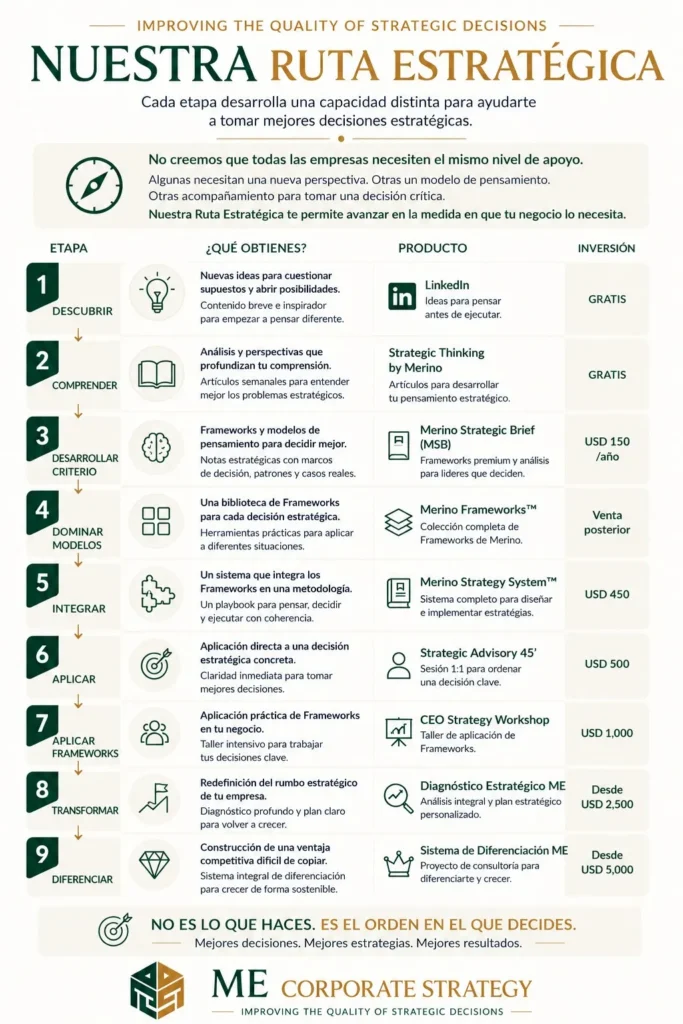 Ruta estratégica empresarial para CEOs y líderes empresariales de ME Corporate Strategy